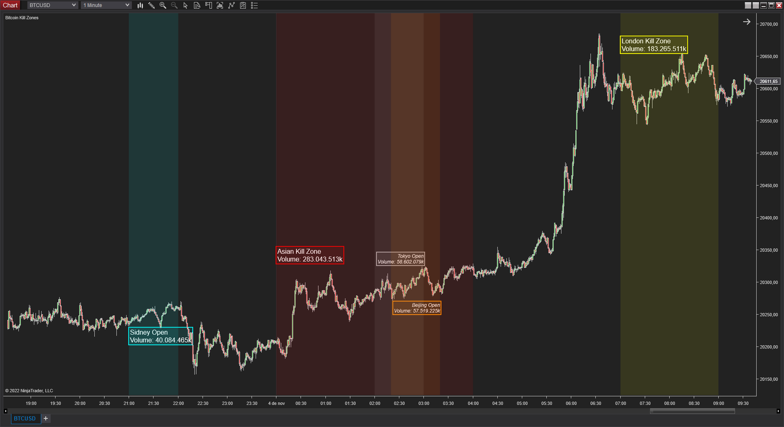 Bitcoin Kill Zones for NinjaTrader 8